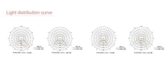 150W LED Garden Lights TYPE II TYPE III TYPE IV TYPE V° beam angle optional