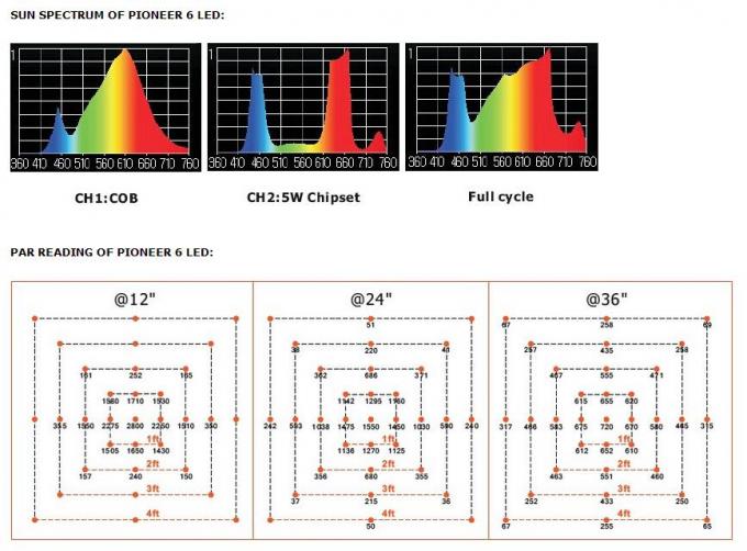 LED indoor grow lights 600 Watt , greater PAR and deeper