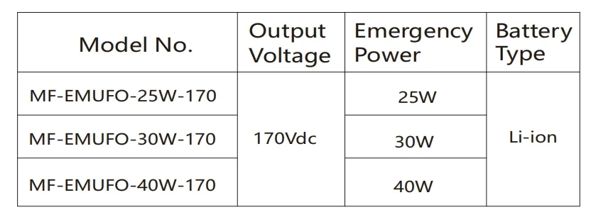 100-277VAC 25W 30W 40W IP66 Backup Ballast LED Emergency Driver For High Bay Light Triproof Light Down Light Ceiling Light Panel Light 2