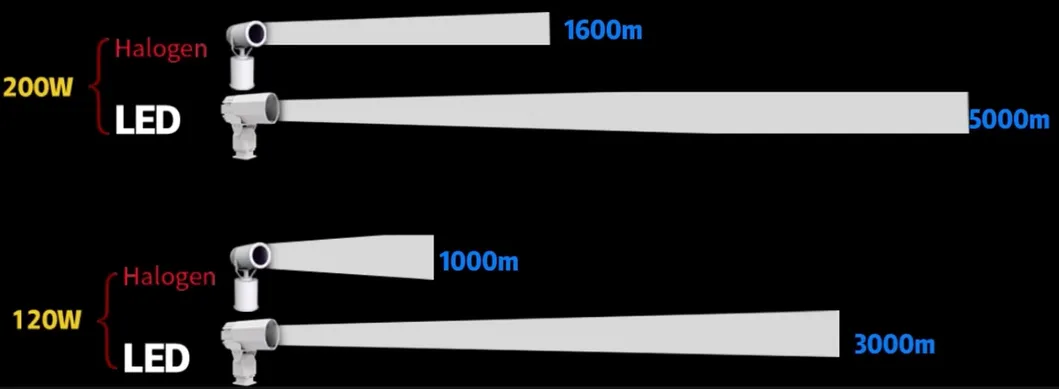 LED Spot Search Light 200W 300W IP66 Waterproof Steel Anti-Corrosion 1000m 3000m Sea Ship Vessel Boat Remote Searching Rescue Searchlight 8